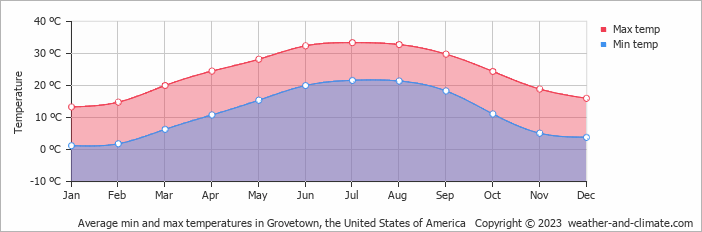 Average monthly minimum and maximum temperature in Grovetown, the United States of America