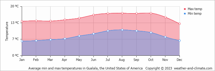 Average monthly minimum and maximum temperature in Gualala, the United States of America