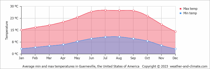 Average monthly minimum and maximum temperature in Guerneville, the United States of America