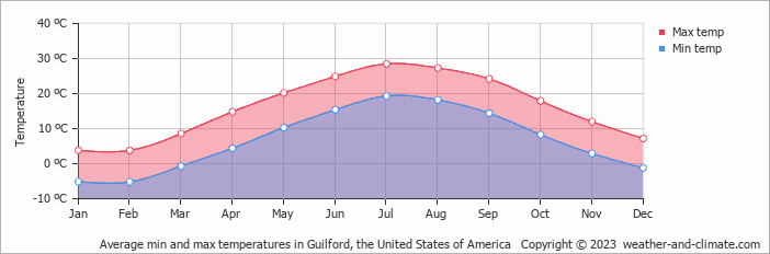 Average monthly minimum and maximum temperature in Guilford, the United States of America