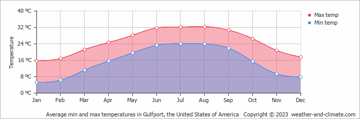 Average monthly minimum and maximum temperature in Gulfport, the United States of America