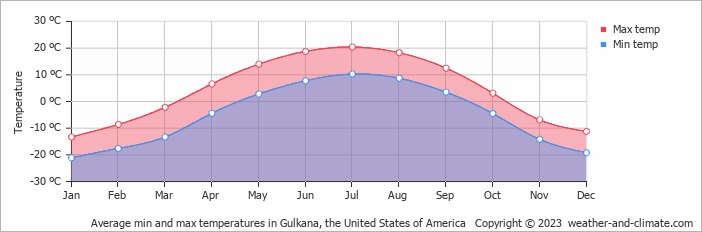 Average monthly minimum and maximum temperature in Gulkana, the United States of America