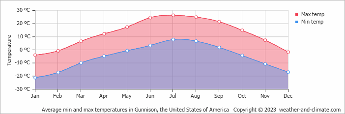 Average monthly minimum and maximum temperature in Gunnison, the United States of America