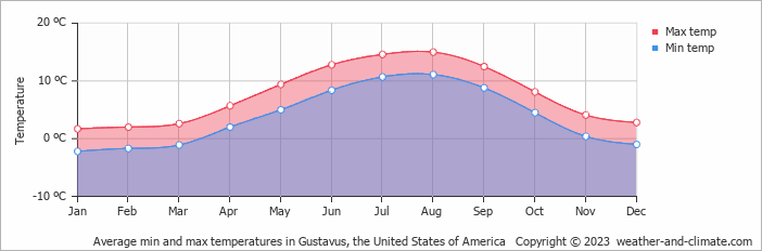 Average monthly minimum and maximum temperature in Gustavus, the United States of America