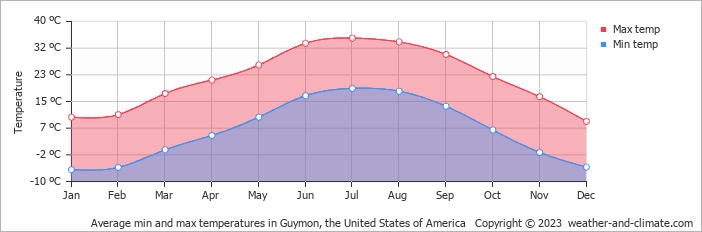 Average monthly minimum and maximum temperature in Guymon, the United States of America
