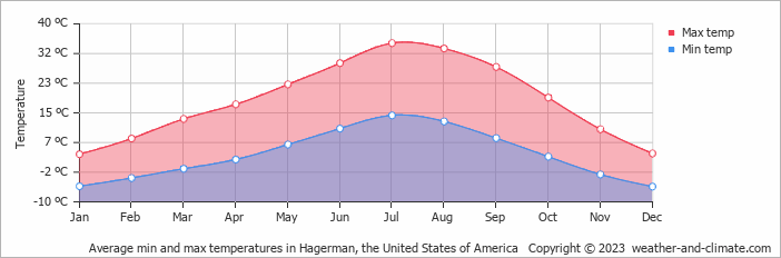 Average monthly minimum and maximum temperature in Hagerman, the United States of America
