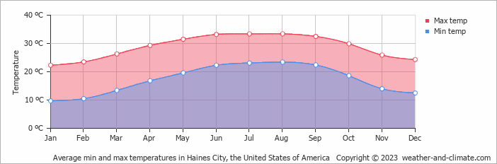 Average monthly minimum and maximum temperature in Haines City, the United States of America