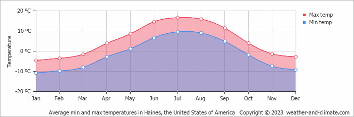 Average monthly minimum and maximum temperature in Haines, the United States of America