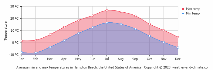 Average monthly minimum and maximum temperature in Hampton Beach (NH), 