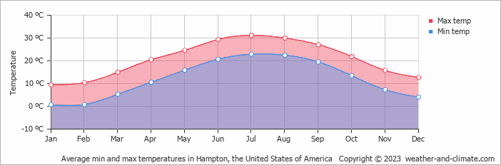 Average monthly minimum and maximum temperature in Hampton, the United States of America