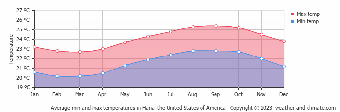 Average monthly minimum and maximum temperature in Hana, the United States of America