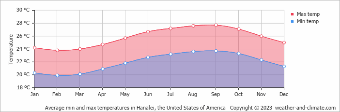 Average monthly minimum and maximum temperature in Hanalei, the United States of America