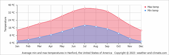 Average monthly minimum and maximum temperature in Hanford, the United States of America