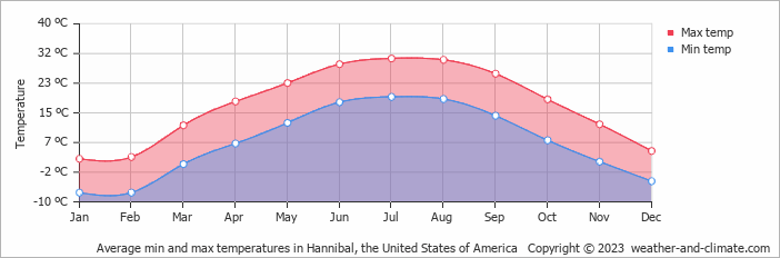 Average monthly minimum and maximum temperature in Hannibal, the United States of America