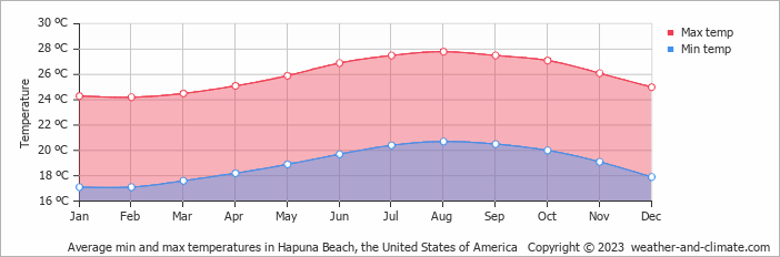 Average min and max temperatures in Hapuna Beach, the United States of America   Copyright © 2023  weather-and-climate.com  