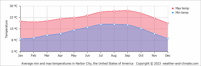 Average monthly minimum and maximum temperature in Harbor City, the United States of America