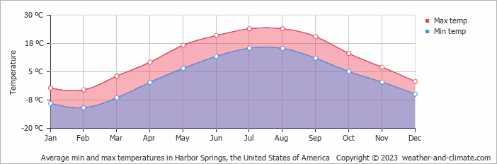 Average monthly minimum and maximum temperature in Harbor Springs, the United States of America