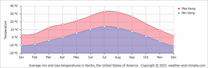 Average monthly minimum and maximum temperature in Hardin, the United States of America