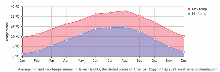 Average monthly minimum and maximum temperature in Harker Heights, the United States of America