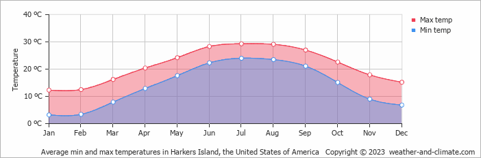 Average monthly minimum and maximum temperature in Harkers Island, the United States of America