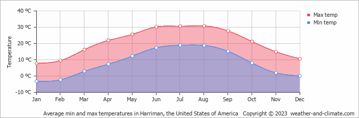 Average monthly minimum and maximum temperature in Harriman, the United States of America