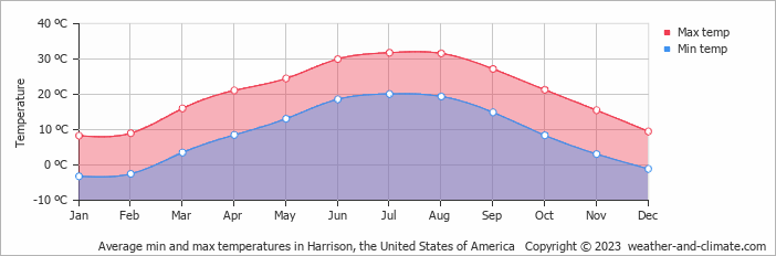 Average monthly minimum and maximum temperature in Harrison, the United States of America