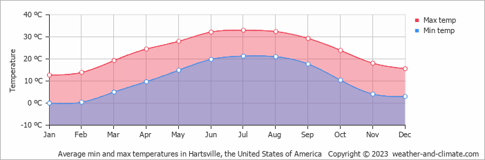Average monthly minimum and maximum temperature in Hartsville, the United States of America