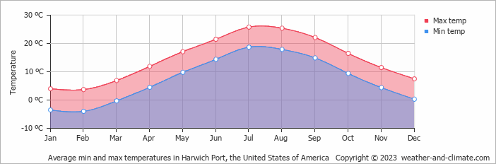 Average monthly minimum and maximum temperature in Harwich Port, the United States of America