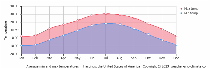 Average monthly minimum and maximum temperature in Hastings, the United States of America