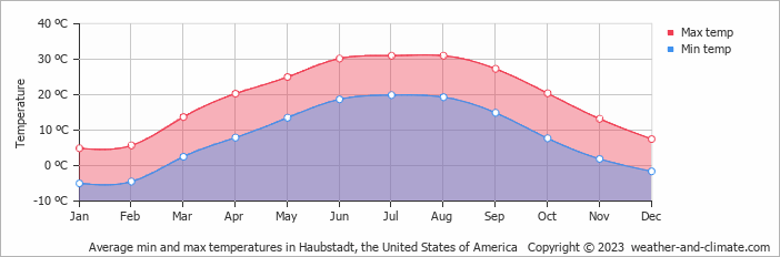 Average monthly minimum and maximum temperature in Haubstadt, the United States of America