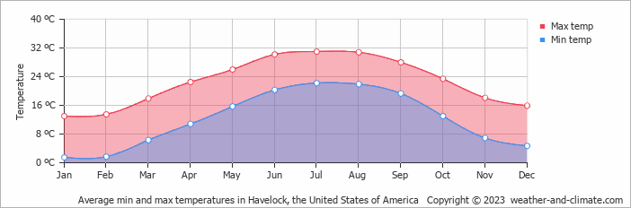 Average monthly minimum and maximum temperature in Havelock, the United States of America
