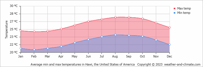 Average monthly minimum and maximum temperature in Hawi, the United States of America