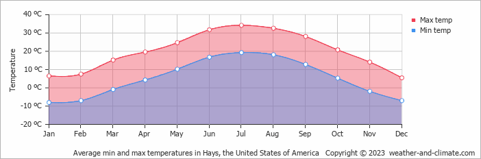 Average monthly minimum and maximum temperature in Hays, the United States of America