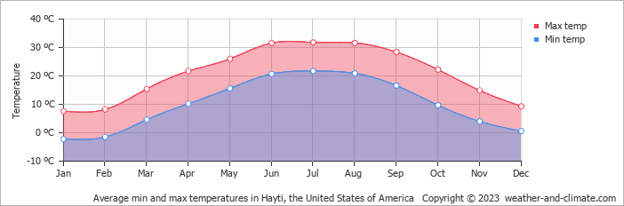 Average monthly minimum and maximum temperature in Hayti (MO), 