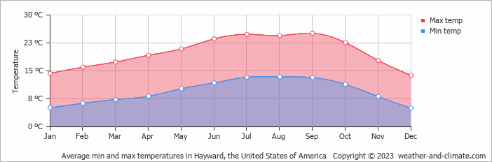 Average monthly minimum and maximum temperature in Hayward, the United States of America