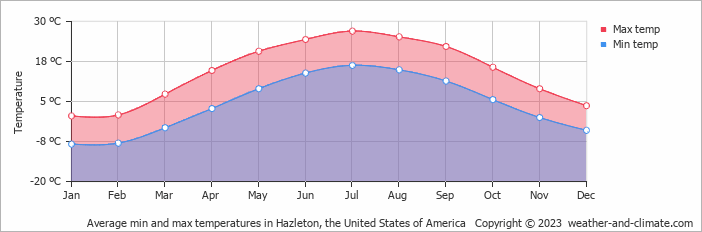 Average monthly minimum and maximum temperature in Hazleton, the United States of America