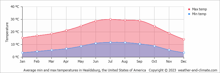 Average monthly minimum and maximum temperature in Healdsburg, the United States of America