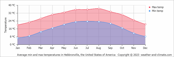 Average monthly minimum and maximum temperature in Hebbronville, the United States of America