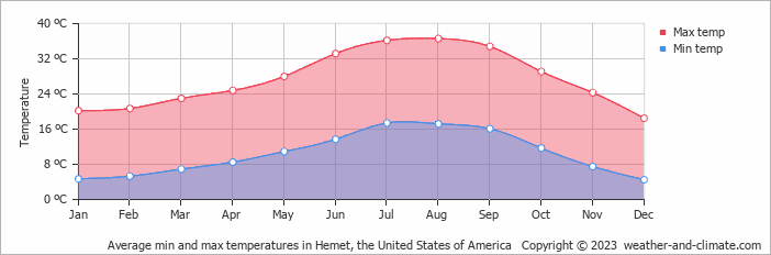Average monthly minimum and maximum temperature in Hemet, the United States of America