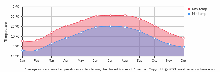Average monthly minimum and maximum temperature in Henderson, the United States of America