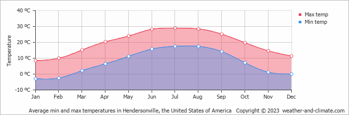 Average monthly minimum and maximum temperature in Hendersonville, the United States of America