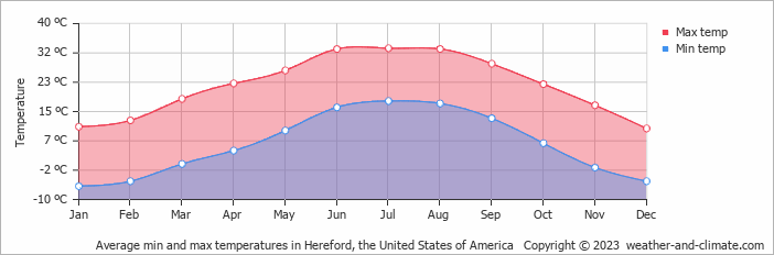Average monthly minimum and maximum temperature in Hereford, the United States of America