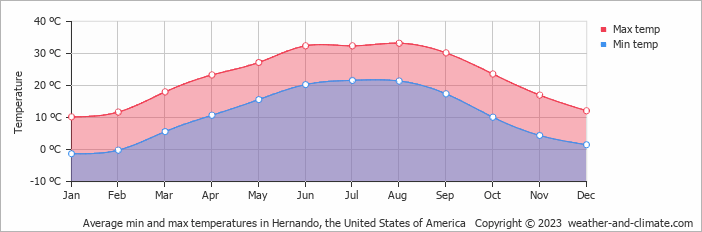 Average monthly minimum and maximum temperature in Hernando (MS), 