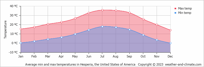 Average monthly minimum and maximum temperature in Hesperia, the United States of America