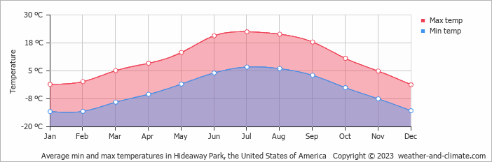 Average monthly minimum and maximum temperature in Hideaway Park, the United States of America