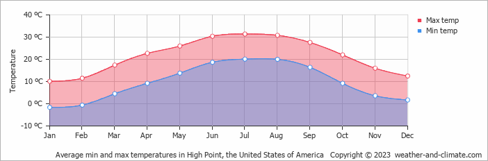 Average monthly minimum and maximum temperature in High Point, the United States of America