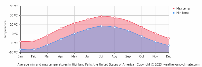 Average monthly minimum and maximum temperature in Highland Falls, the United States of America