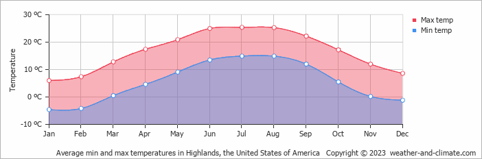 Average monthly minimum and maximum temperature in Highlands, the United States of America
