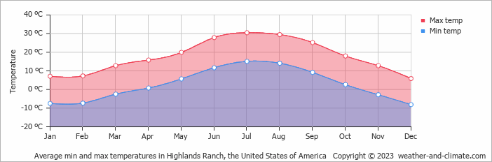 Average monthly minimum and maximum temperature in Highlands Ranch, the United States of America