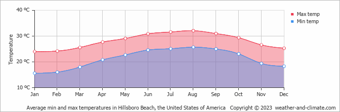 Average min and max temperatures in Hillsboro Beach, the United States of America   Copyright © 2023  weather-and-climate.com  